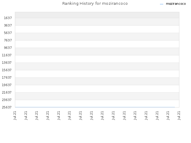 Ranking History for mozirancoco