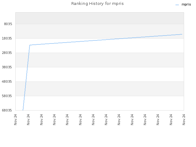 Ranking History for mpris