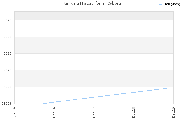 Ranking History for mrCyborg