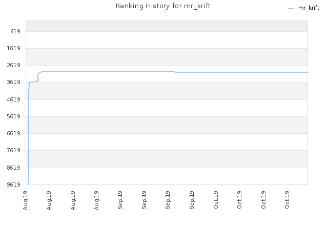 Ranking History for mr_krift