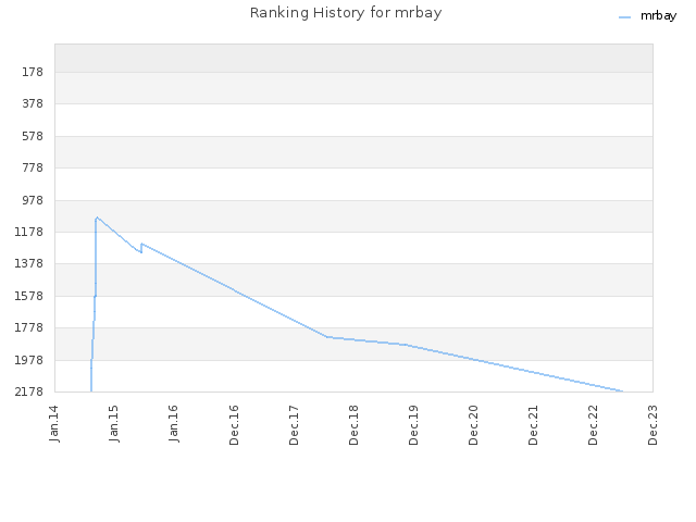 Ranking History for mrbay