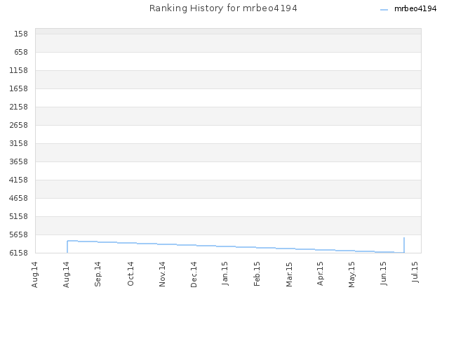 Ranking History for mrbeo4194