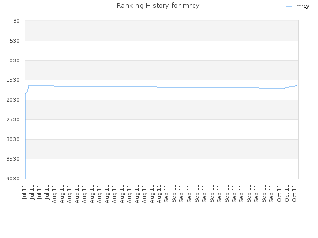 Ranking History for mrcy