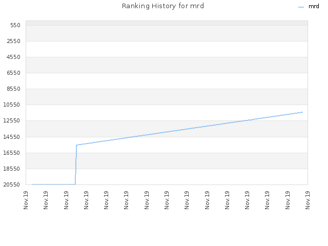 Ranking History for mrd