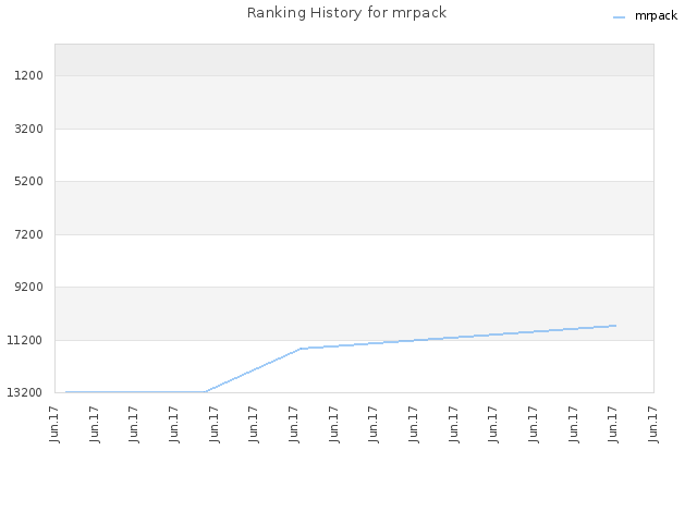 Ranking History for mrpack