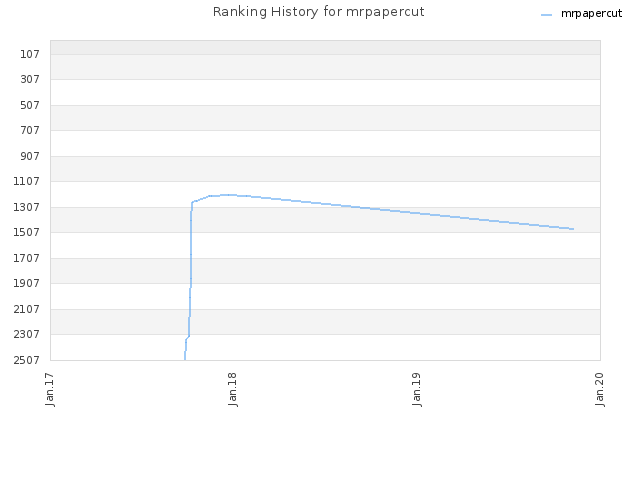 Ranking History for mrpapercut