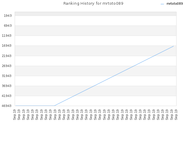 Ranking History for mrtoto089