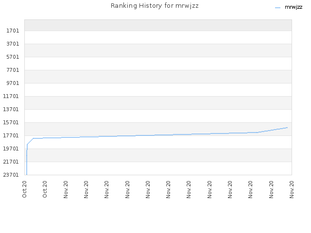 Ranking History for mrwjzz