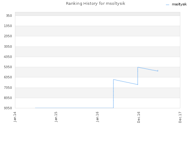 Ranking History for msoltysik