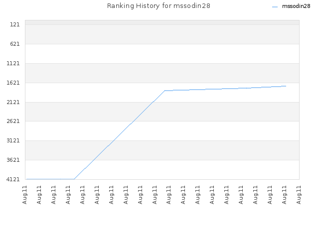 Ranking History for mssodin28