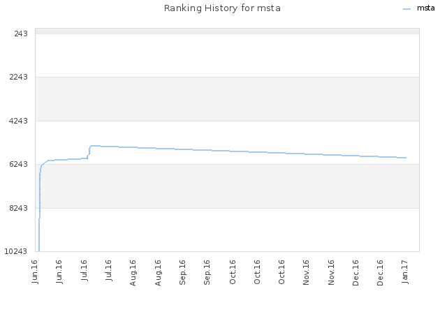 Ranking History for msta