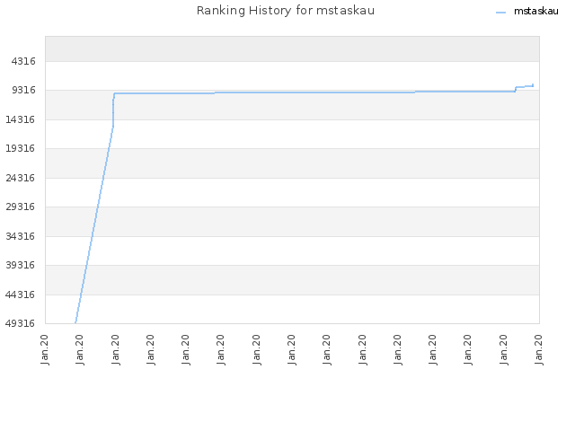 Ranking History for mstaskau