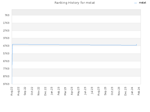 Ranking History for mstat