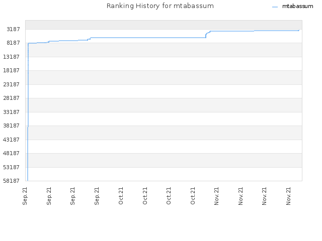 Ranking History for mtabassum