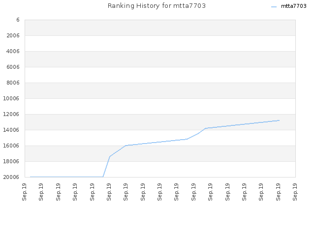 Ranking History for mtta7703