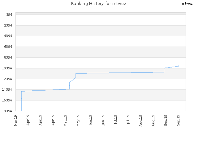 Ranking History for mtwoz