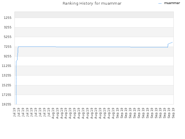 Ranking History for muammar