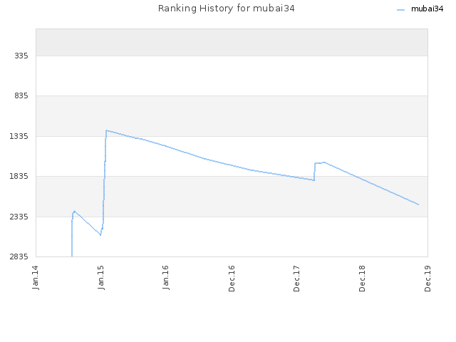 Ranking History for mubai34