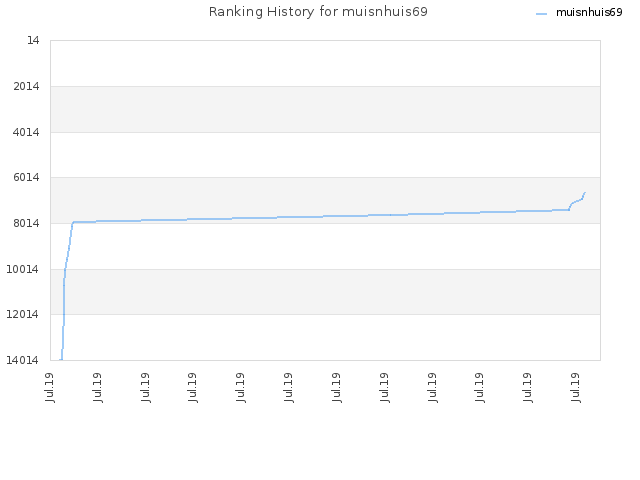 Ranking History for muisnhuis69