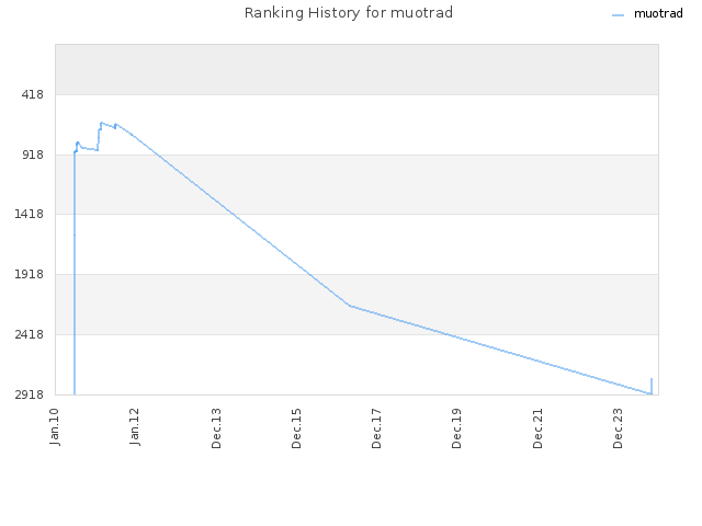 Ranking History for muotrad