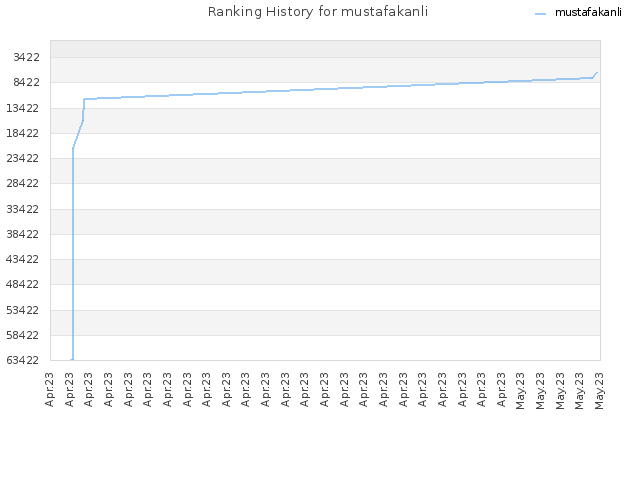 Ranking History for mustafakanli