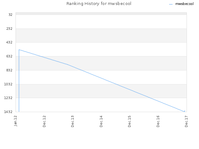 Ranking History for mwsbecool