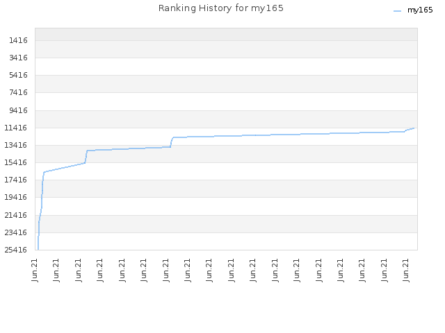 Ranking History for my165