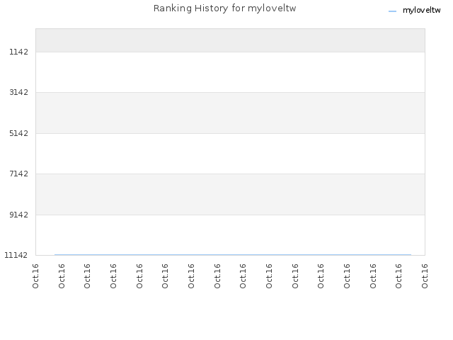 Ranking History for myloveltw