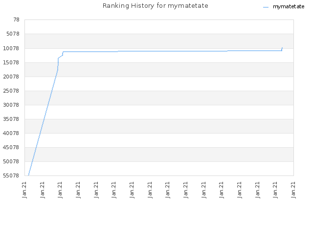 Ranking History for mymatetate