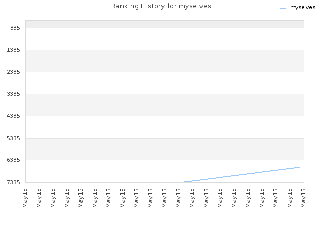 Ranking History for myselves