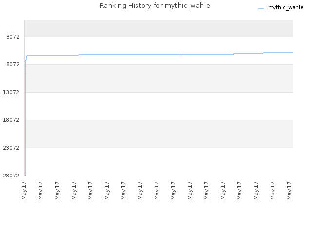 Ranking History for mythic_wahle