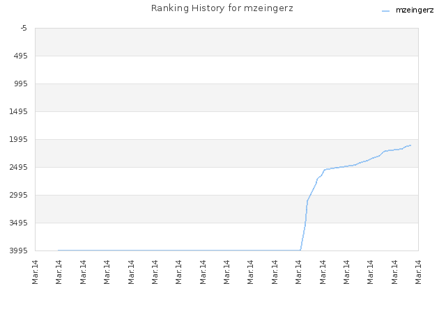 Ranking History for mzeingerz