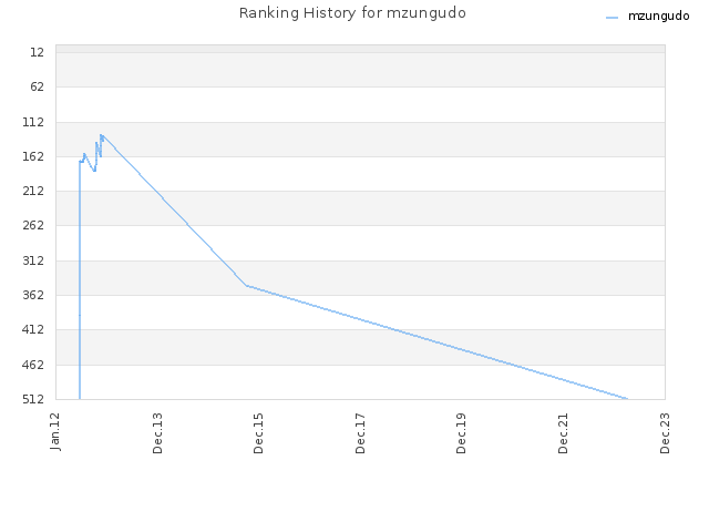 Ranking History for mzungudo