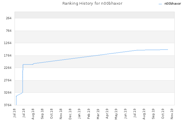 Ranking History for n00bhaxor