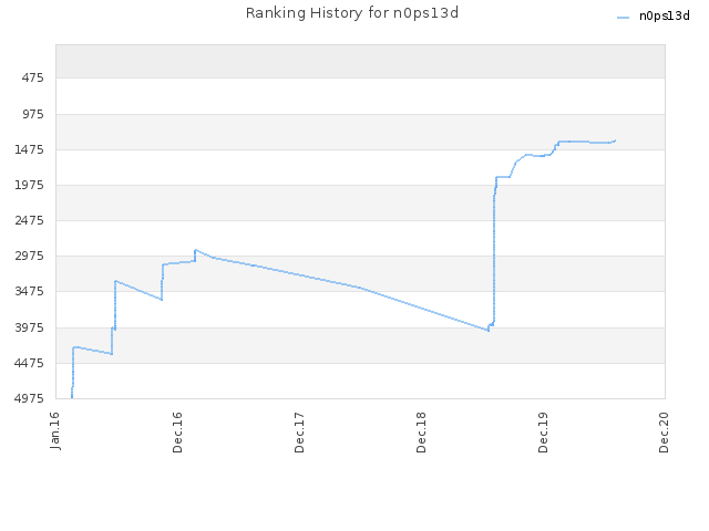 Ranking History for n0ps13d