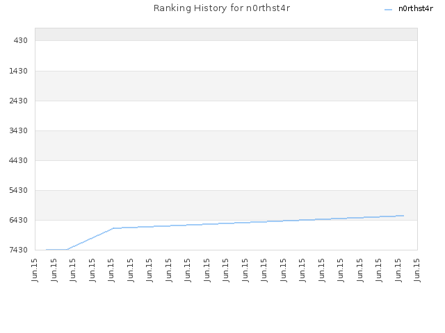 Ranking History for n0rthst4r