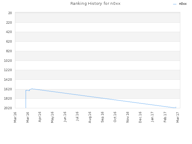 Ranking History for n0xx