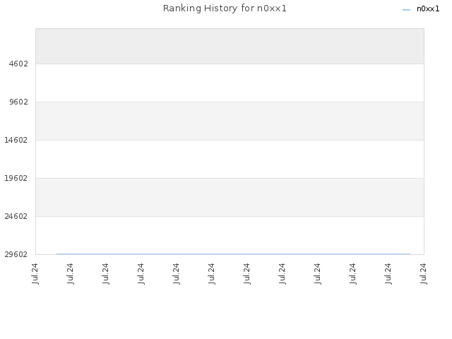 Ranking History for n0xx1