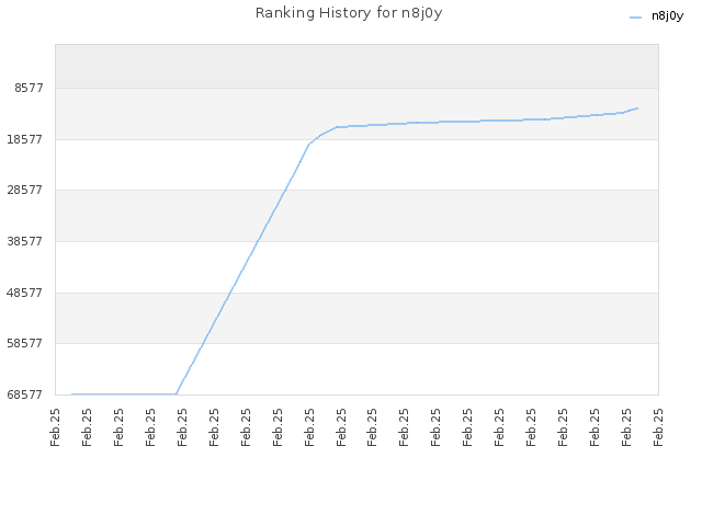 Ranking History for n8j0y