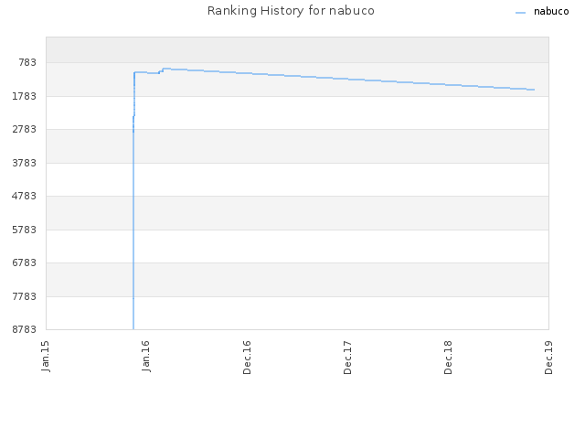 Ranking History for nabuco