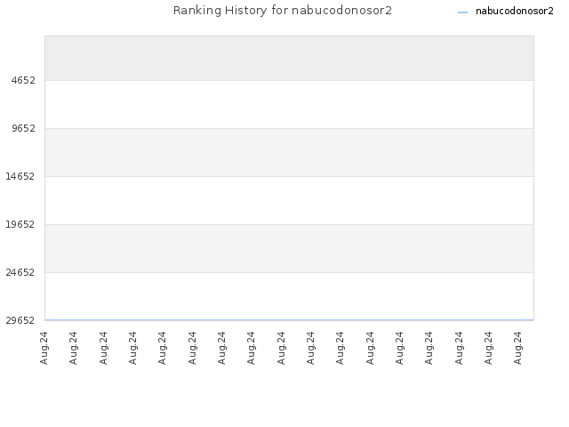 Ranking History for nabucodonosor2