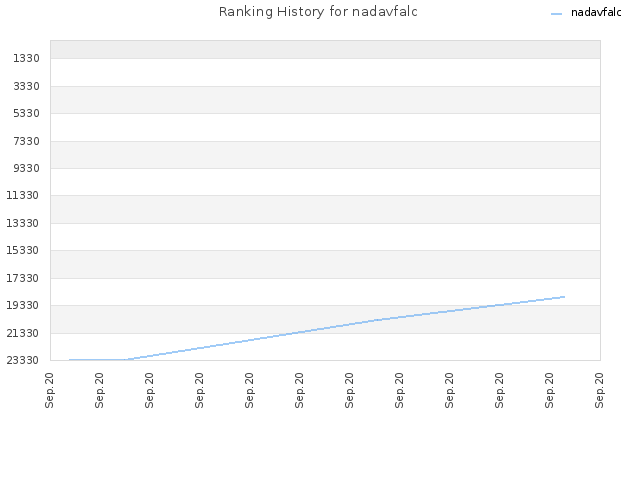 Ranking History for nadavfalc