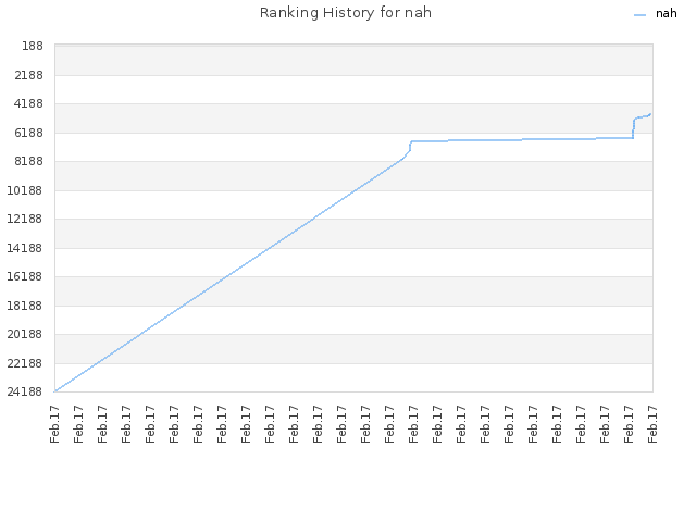 Ranking History for nah