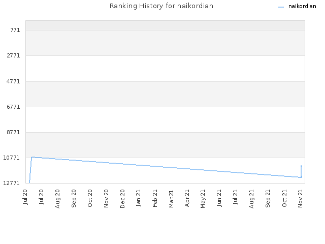 Ranking History for naikordian