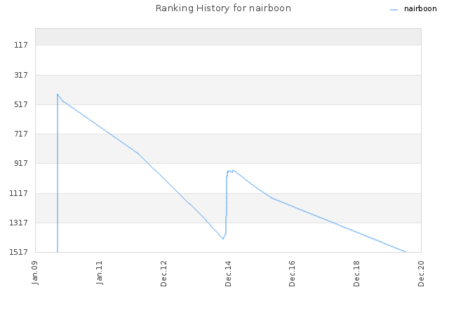 Ranking History for nairboon