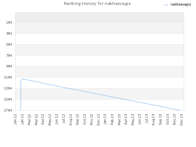 Ranking History for naktiesvagis