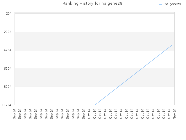 Ranking History for nalgene28