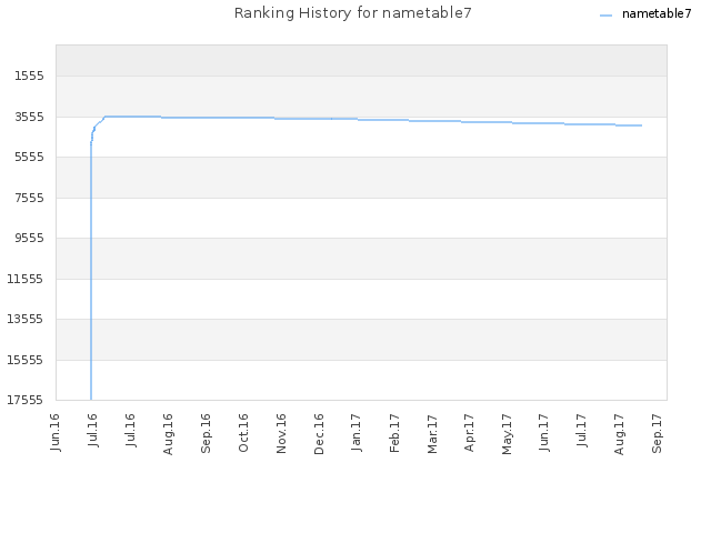 Ranking History for nametable7