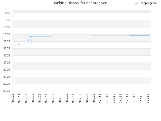 Ranking History for nanprogram