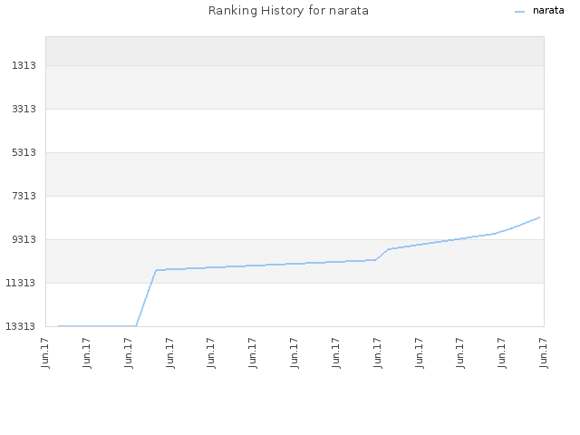 Ranking History for narata